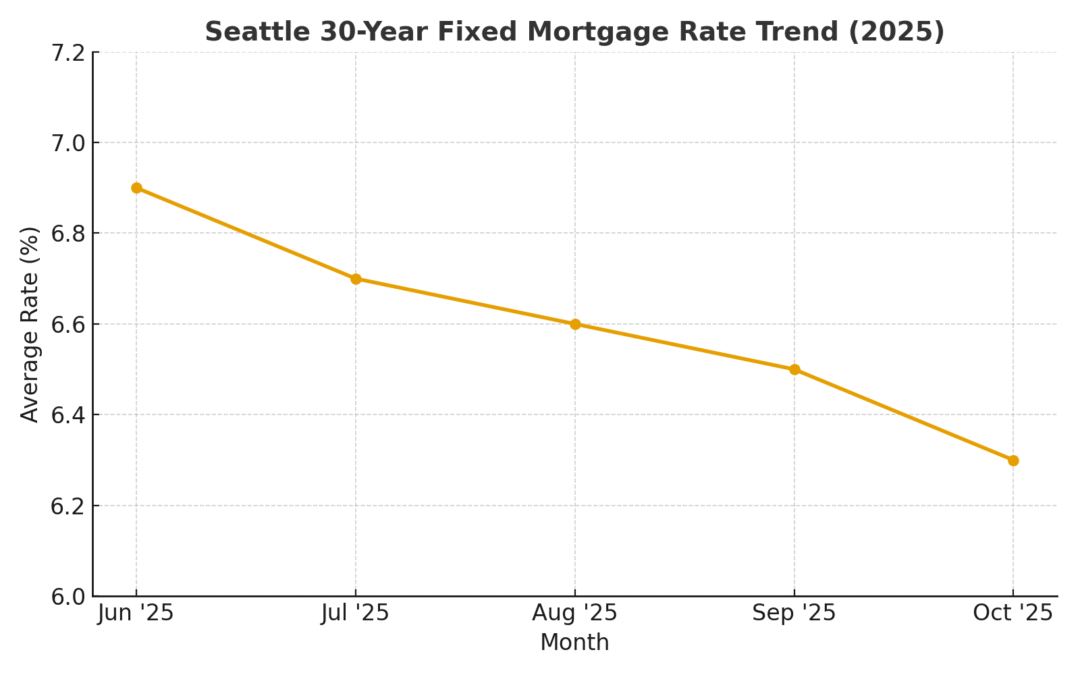 Fed Cuts Rates Again: What Seattle & Eastside Buyers Should Know (October 2025 Update)