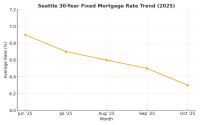 Fed Cuts Rates Again: What Seattle & Eastside Buyers Should Know (October 2025 Update)